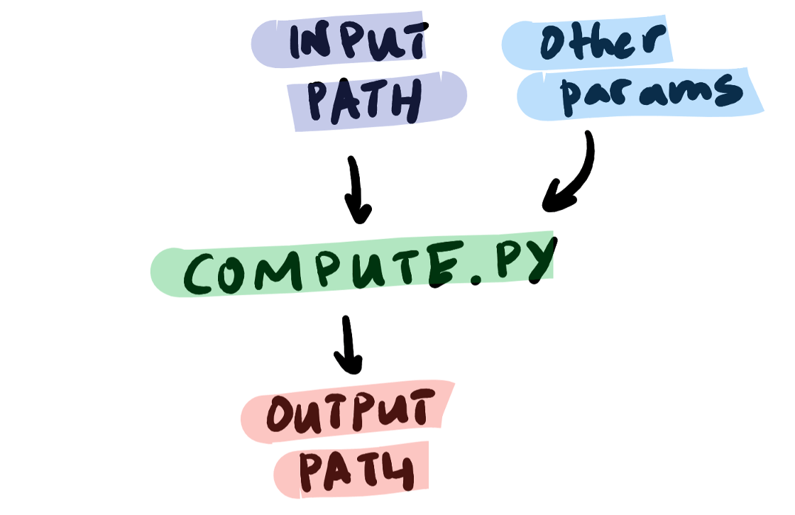 Pipeline schematic