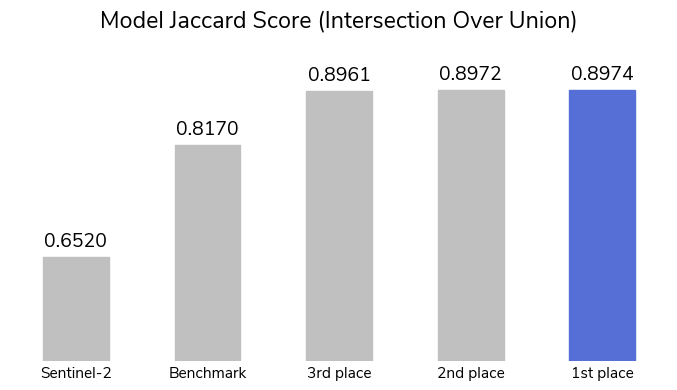 Jaccard scores for the built-in Sentinel-2 algorithm, the benchmark, and the competition winners