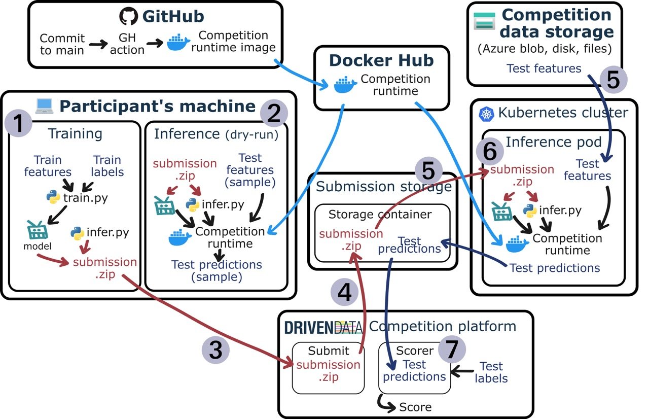 A diagram showing the process of training a model locally and submitting it for execution in the code execution cluster.