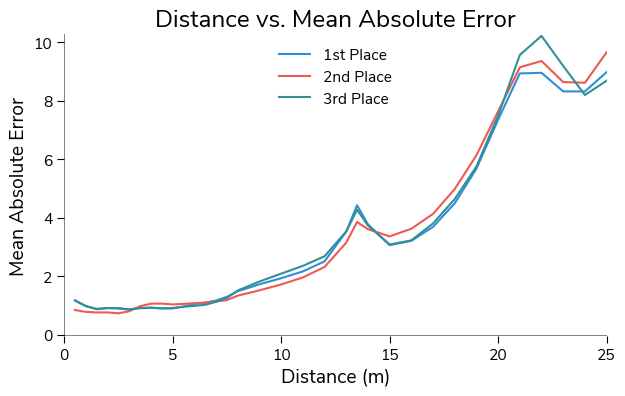 Line graphs of mean absolute error vs. distance from the camera trap showing that error increases as distance increases.