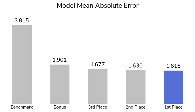 Bar chart of the four winning solutions and the benchmark.