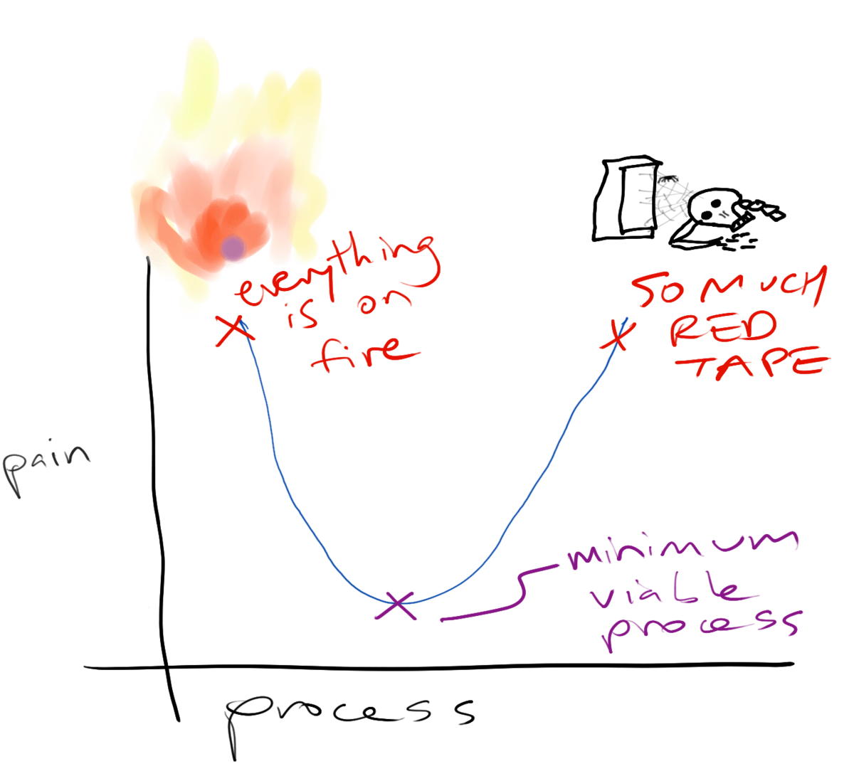 chart showing tradeoff with pain on the left axis, process on the right axis, and a U-shaped parabola with a highlighted minimum point