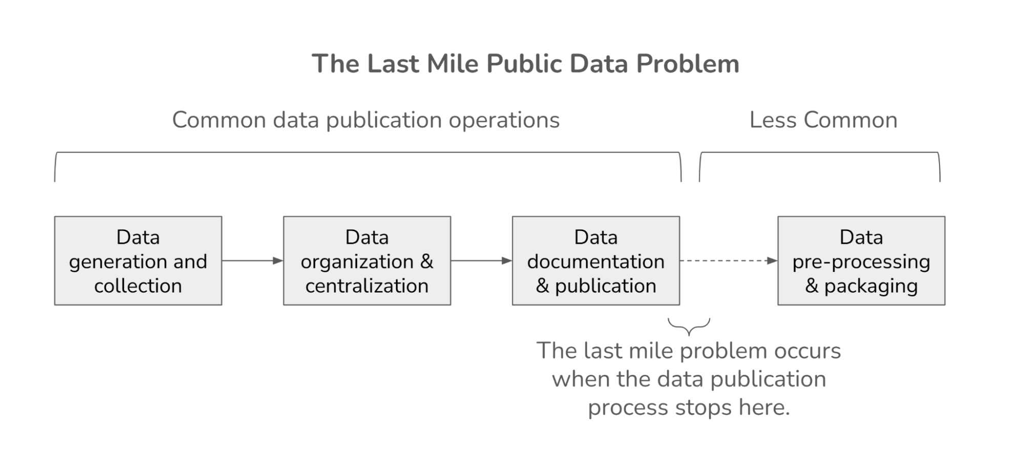 A schematic of the last mile data problem showing data moving from generation to organization to publication, and a gap to a final step of packaging and pre-processing.