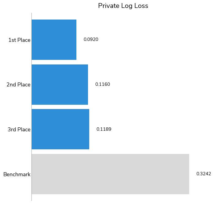 Bar chart of the log-loss of the three winning solutions.