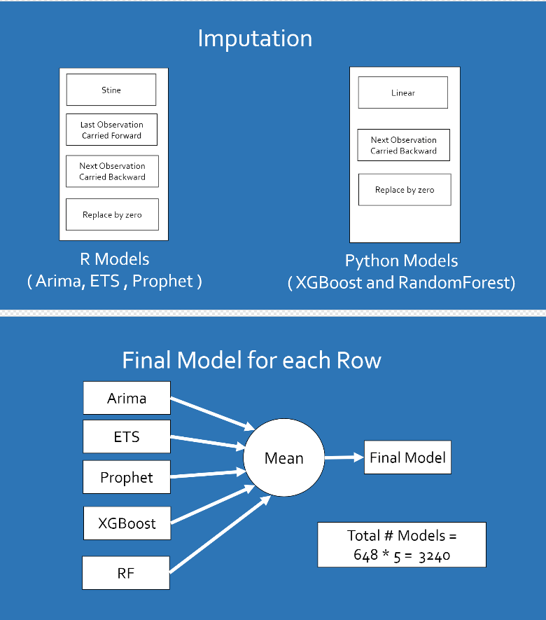 Ambarish model diagram
