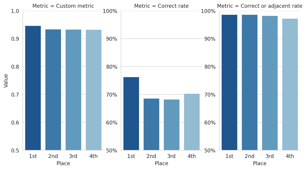Performance barplots