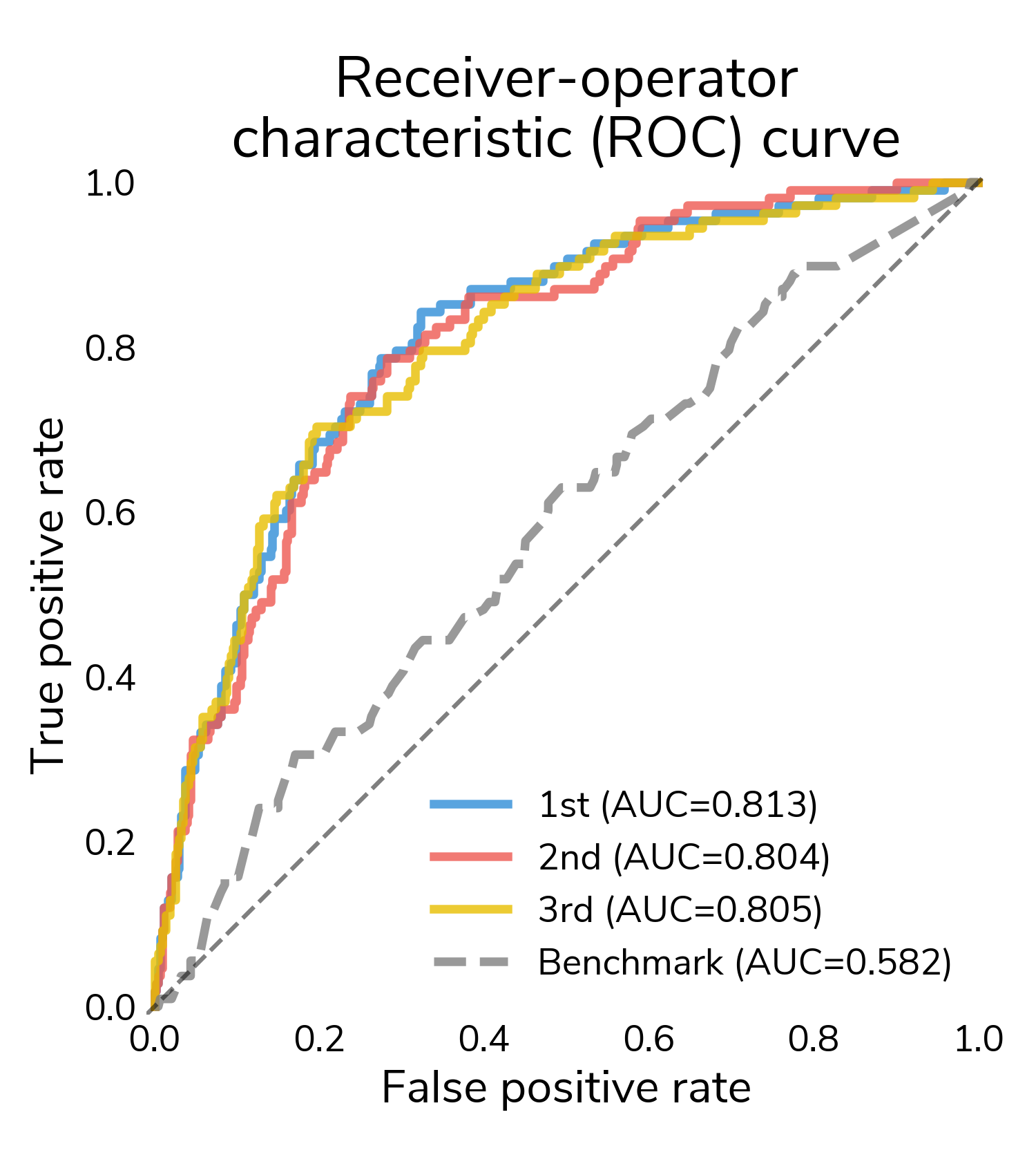 Receiver-operating characteristic (ROC) analysis of the VisioMel winners