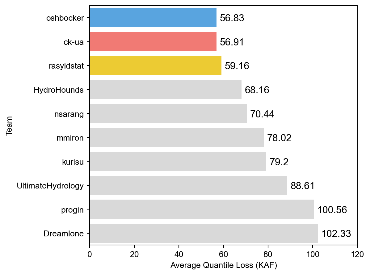 Bar plot showing the top 10 scores in the Forecast Stage.